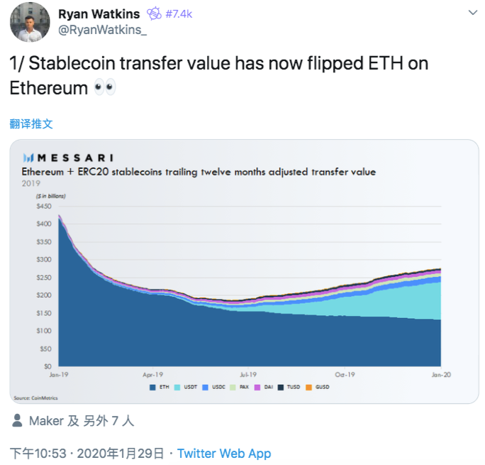 Twitter精选 | 暗网2019加密货币交易占比翻一倍，隐私币使用或增加