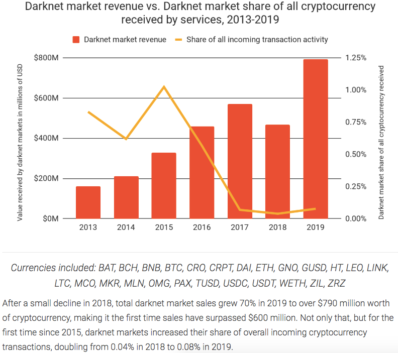 Twitter精选 | 暗网2019加密货币交易占比翻一倍，隐私币使用或增加