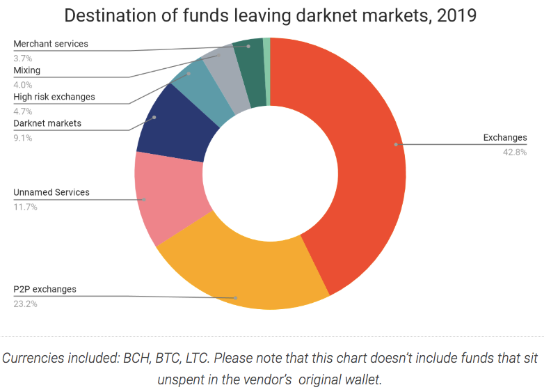 Twitter精选 | 暗网2019加密货币交易占比翻一倍，隐私币使用或增加