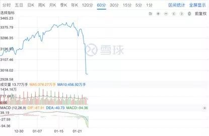 区块链50指数跌破发行价 84%样本股跌幅逾9%