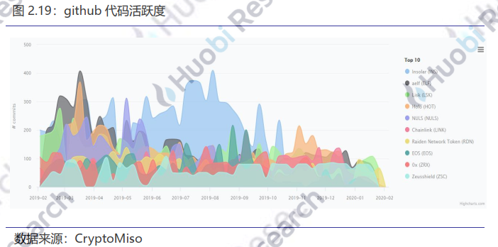 区块链周报 | 国内聚焦利用区块链技术协助疫情防控与物资分配 瑞士首个区块链上IPO获批