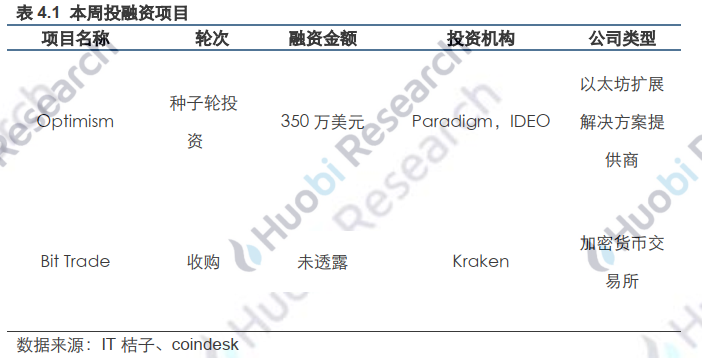 区块链周报 | 国内聚焦利用区块链技术协助疫情防控与物资分配 瑞士首个区块链上IPO获批