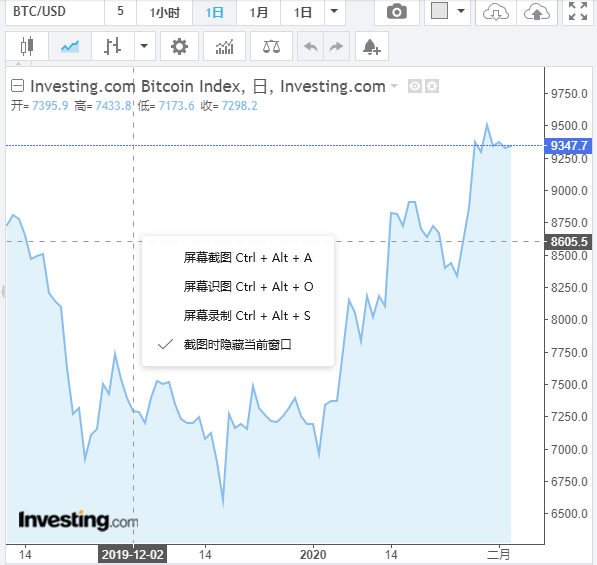 数字货币春节假期齐涨 近七日市值涨幅达34%