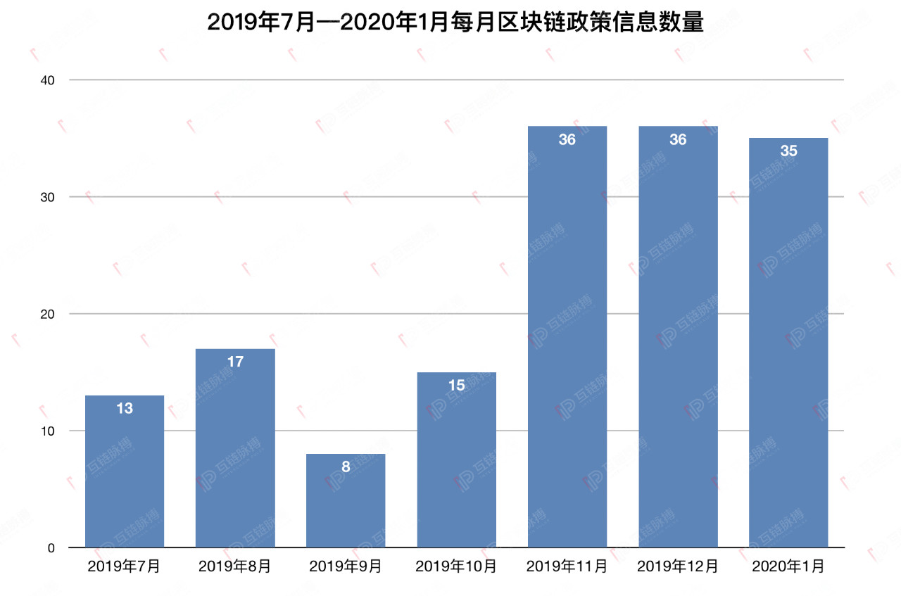1月国内区块链政策发布密集：中央10部委连发11文扶持 12地方写入政府报告