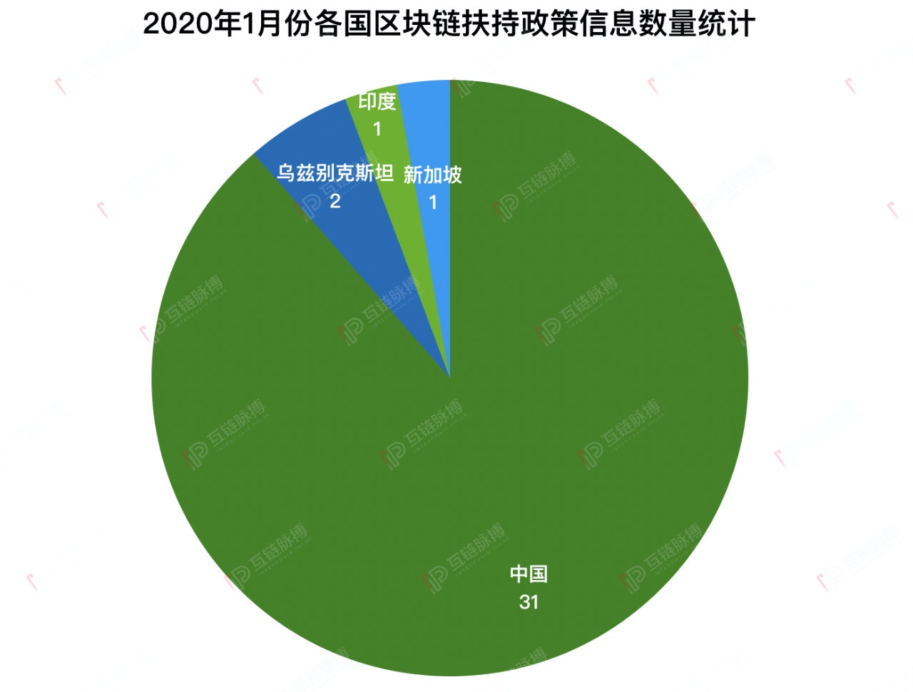 1月国内区块链政策发布密集：中央10部委连发11文扶持 12地方写入政府报告