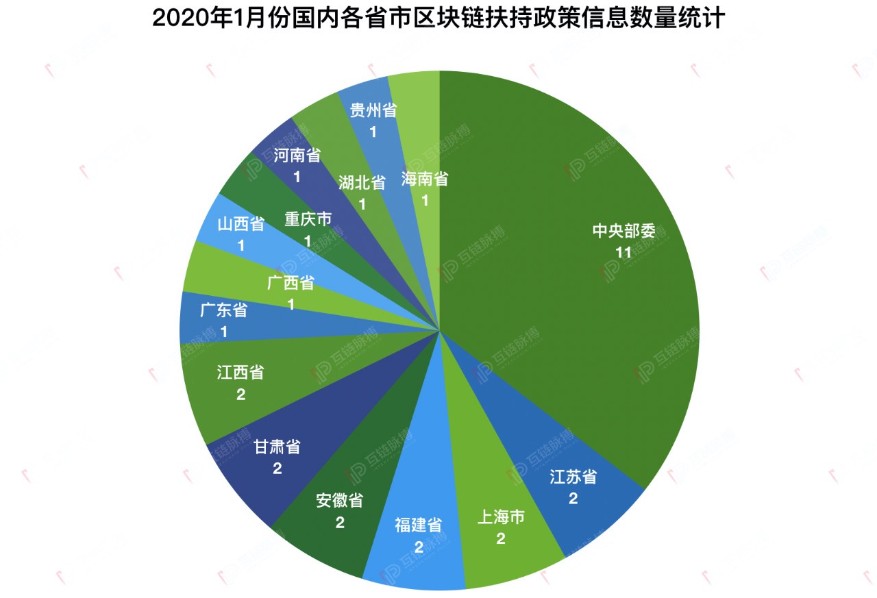 1月国内区块链政策发布密集：中央10部委连发11文扶持 12地方写入政府报告