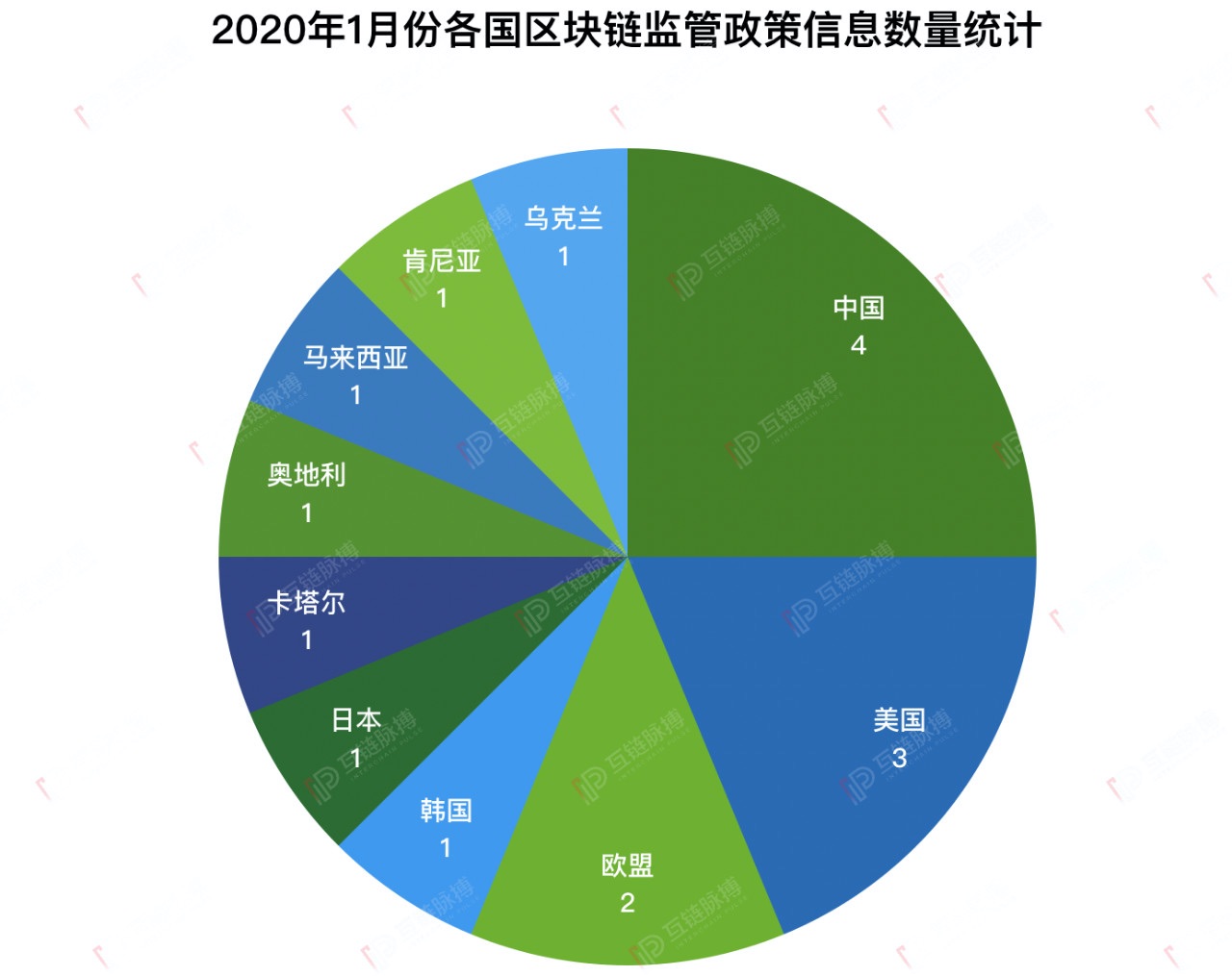 1月国内区块链政策发布密集：中央10部委连发11文扶持 12地方写入政府报告