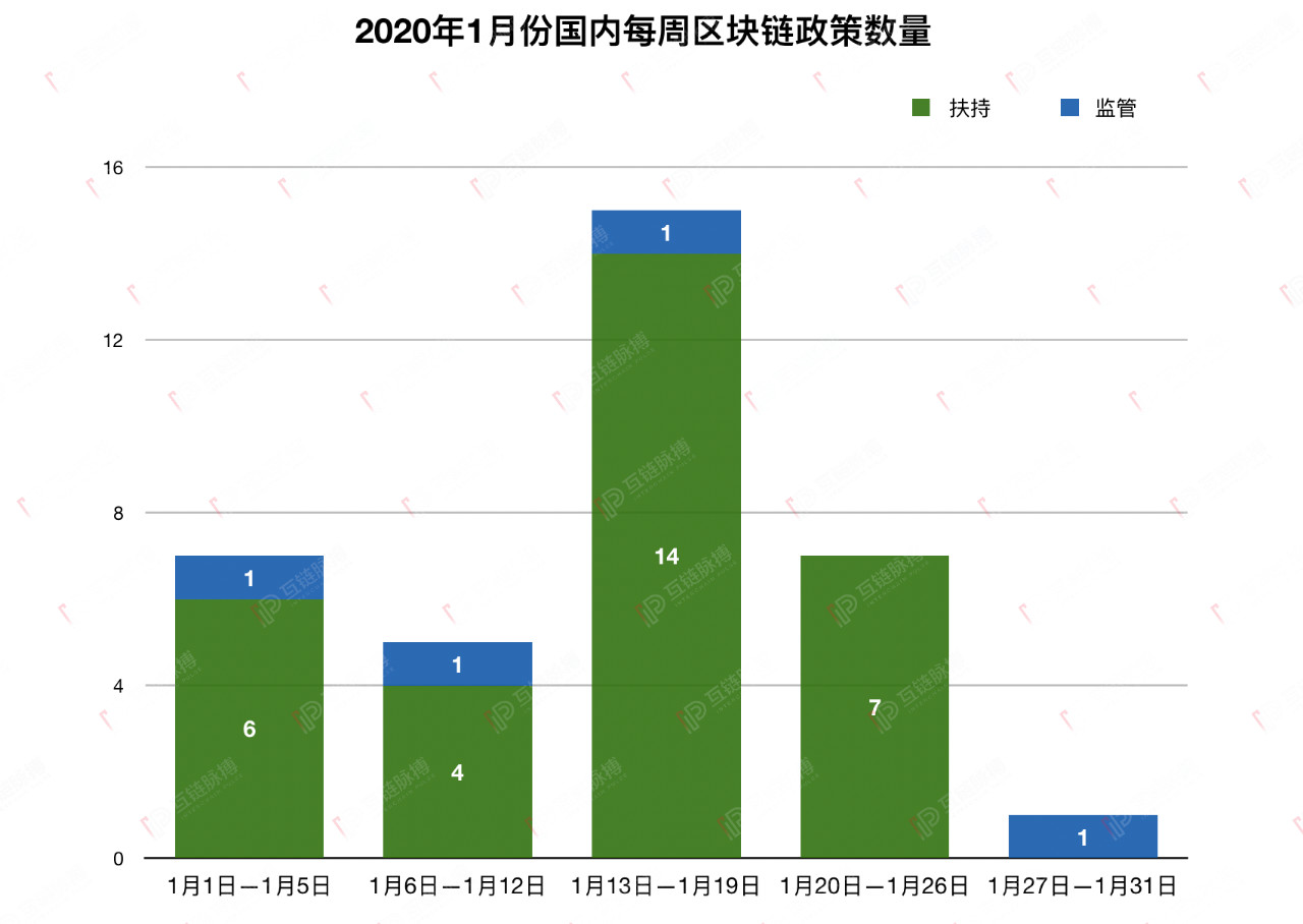 1月国内区块链政策发布密集：中央10部委连发11文扶持 12地方写入政府报告