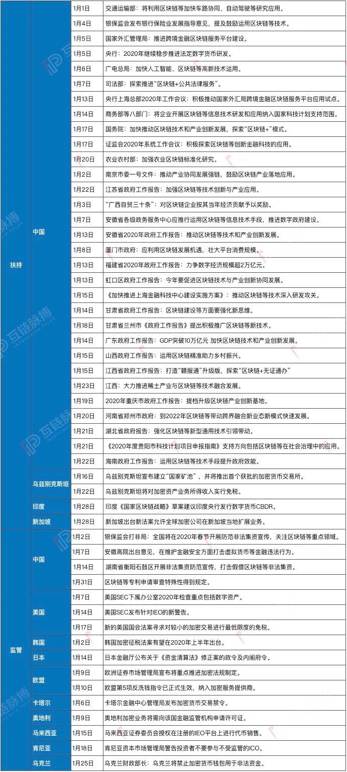 1月国内区块链政策发布密集：中央10部委连发11文扶持 12地方写入政府报告