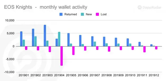 手游爆发，链游沉默，但2019年链游最高留存率如何达75%？