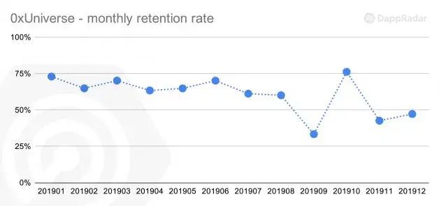 手游爆发，链游沉默，但2019年链游最高留存率如何达75%？