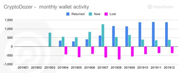 手游爆发，链游沉默，但2019年链游最高留存率如何达75%？