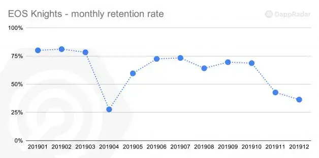 手游爆发，链游沉默，但2019年链游最高留存率如何达75%？