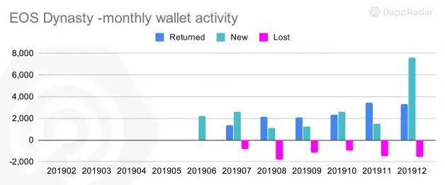 手游爆发，链游沉默，但2019年链游最高留存率如何达75%？