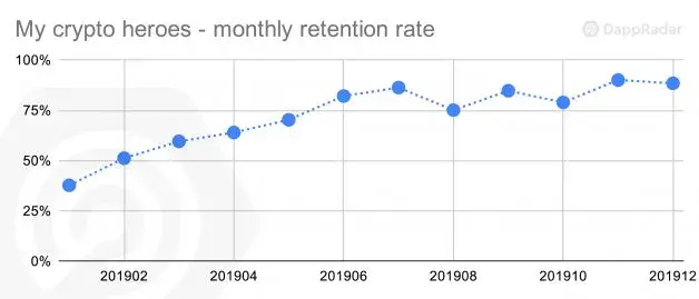 手游爆发，链游沉默，但2019年链游最高留存率如何达75%？