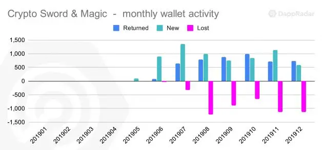 手游爆发，链游沉默，但2019年链游最高留存率如何达75%？