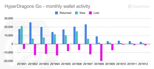 手游爆发，链游沉默，但2019年链游最高留存率如何达75%？