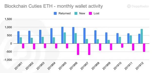 手游爆发，链游沉默，但2019年链游最高留存率如何达75%？