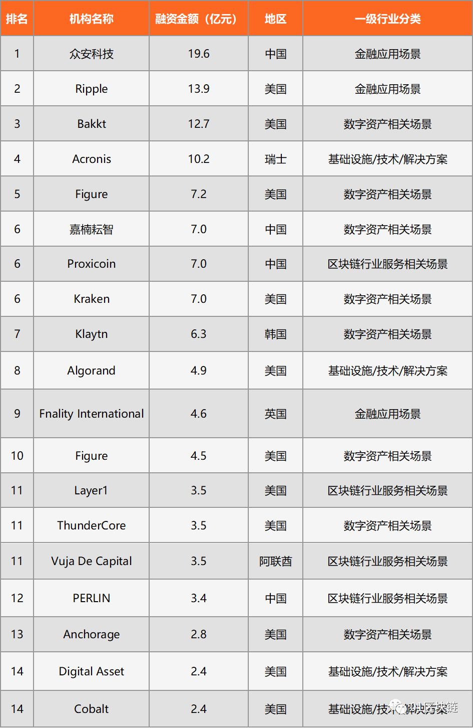 2019全球区块链投融资报告：全球区块链领域融资数量为543笔，融资金额达238.3亿元