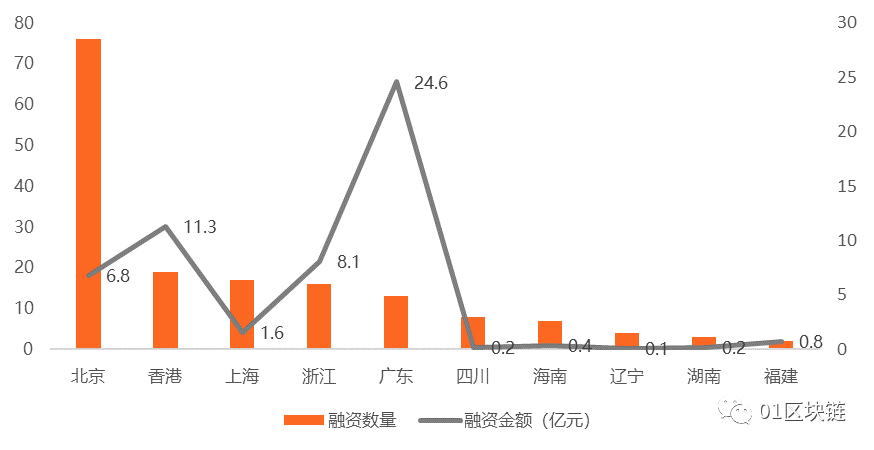 2019全球区块链投融资报告：全球区块链领域融资数量为543笔，融资金额达238.3亿元