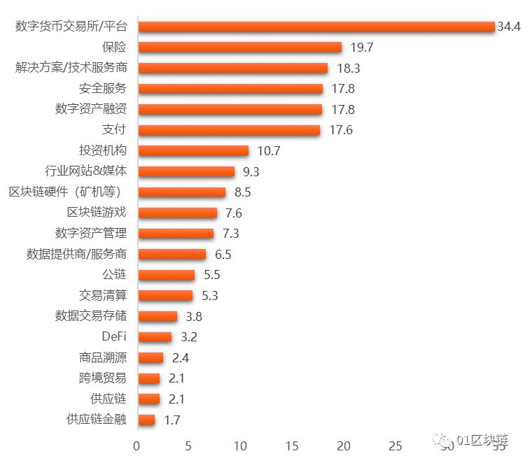 2019全球区块链投融资报告：全球区块链领域融资数量为543笔，融资金额达238.3亿元