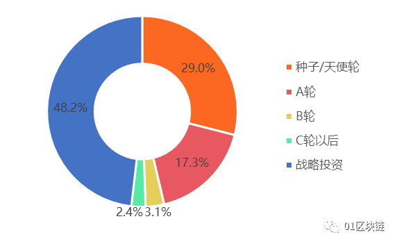 2019全球区块链投融资报告：全球区块链领域融资数量为543笔，融资金额达238.3亿元