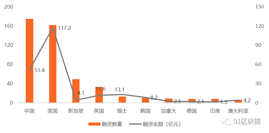 2019全球区块链投融资报告：全球区块链领域融资数量为543笔，融资金额达238.3亿元