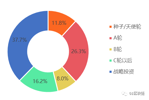 2019全球区块链投融资报告：全球区块链领域融资数量为543笔，融资金额达238.3亿元