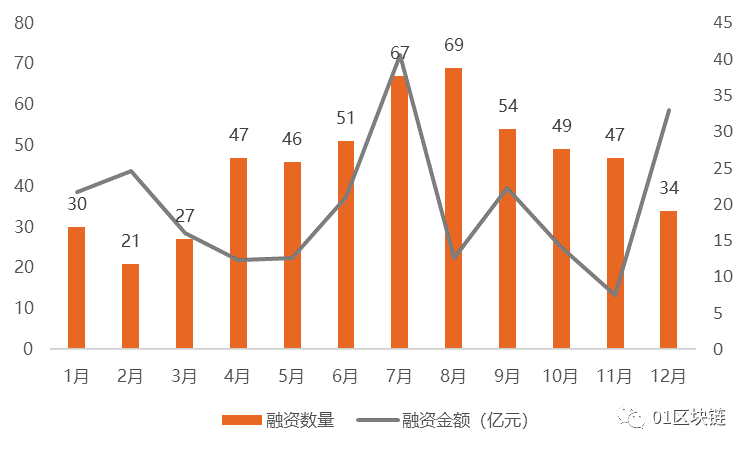 2019全球区块链投融资报告：全球区块链领域融资数量为543笔，融资金额达238.3亿元