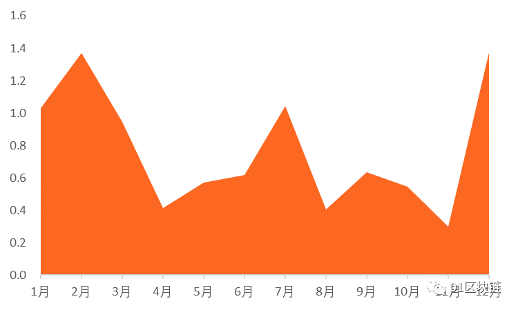 2019全球区块链投融资报告：全球区块链领域融资数量为543笔，融资金额达238.3亿元