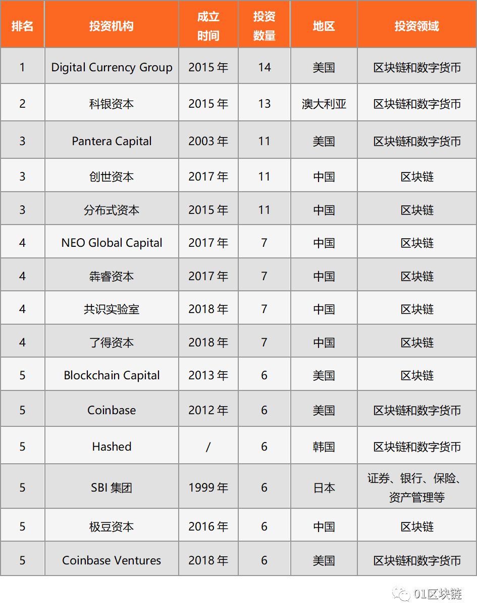 2019全球区块链投融资报告：全球区块链领域融资数量为543笔，融资金额达238.3亿元