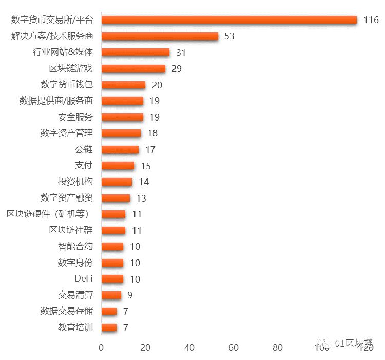 2019全球区块链投融资报告：全球区块链领域融资数量为543笔，融资金额达238.3亿元