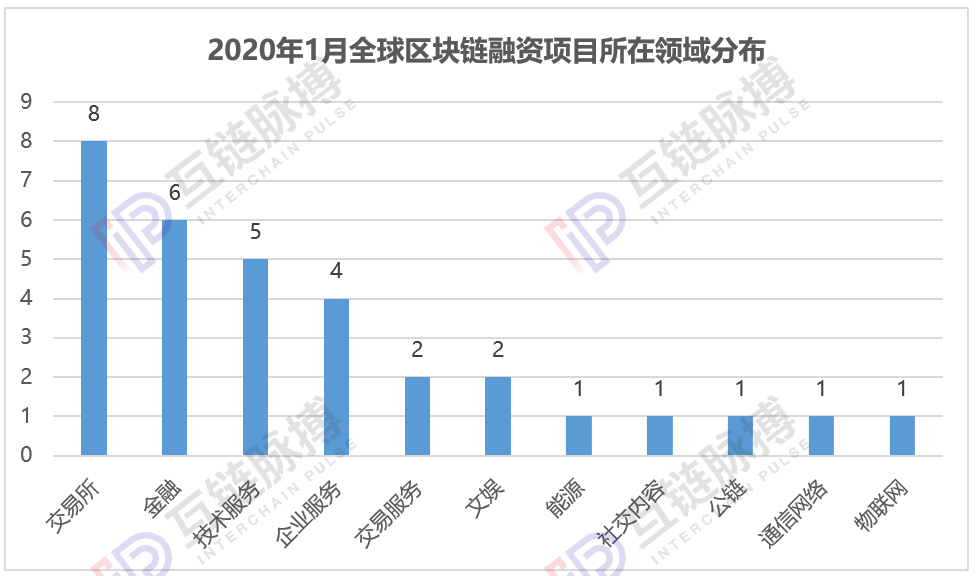 月报 | 1月全球区块链私募融资额环比下降八成，中美市场急剧降温