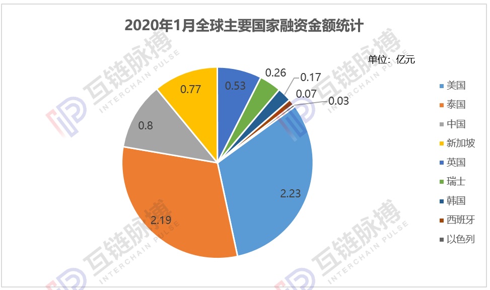 月报 | 1月全球区块链私募融资额环比下降八成，中美市场急剧降温
