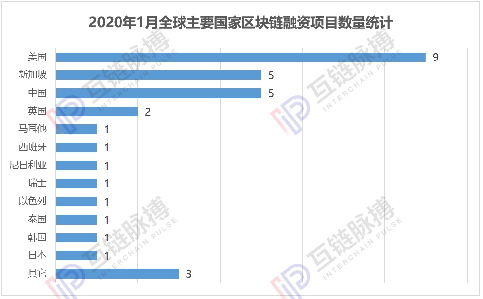 月报 | 1月全球区块链私募融资额环比下降八成，中美市场急剧降温