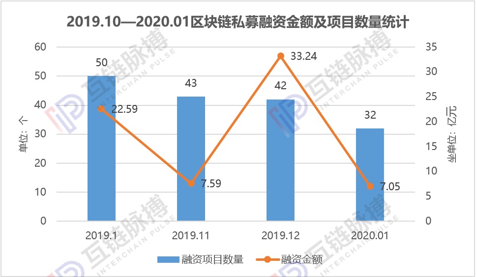 月报 | 1月全球区块链私募融资额环比下降八成，中美市场急剧降温