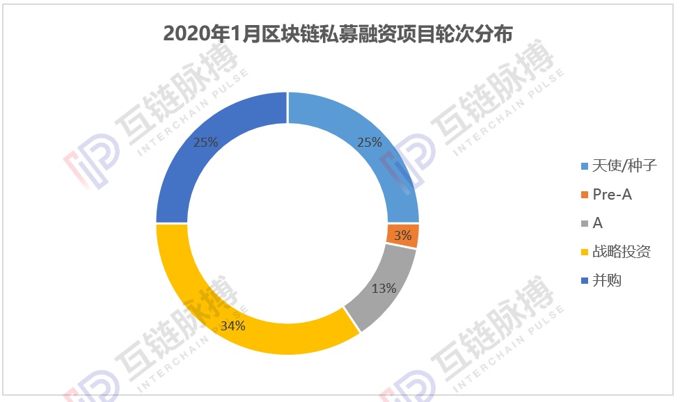 月报 | 1月全球区块链私募融资额环比下降八成，中美市场急剧降温