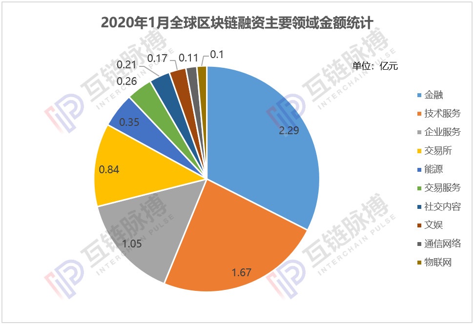 月报 | 1月全球区块链私募融资额环比下降八成，中美市场急剧降温