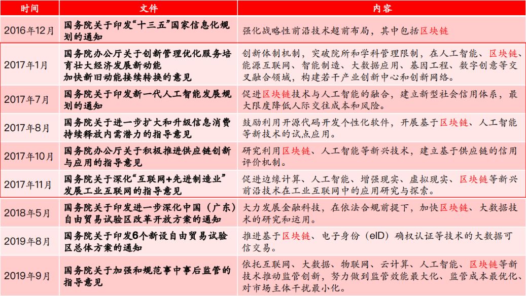 2020中央一号文件为何将区块链排在人工智能和5G之前