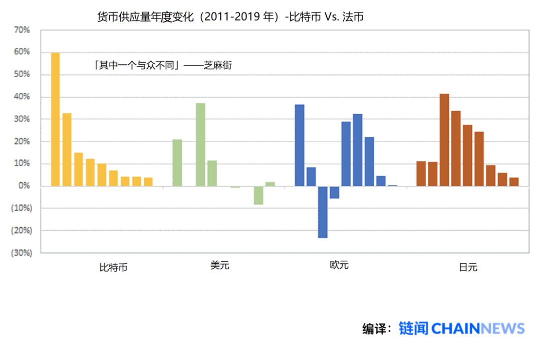 比特币价值全新叙事：比特币会淘汰所有其他货币