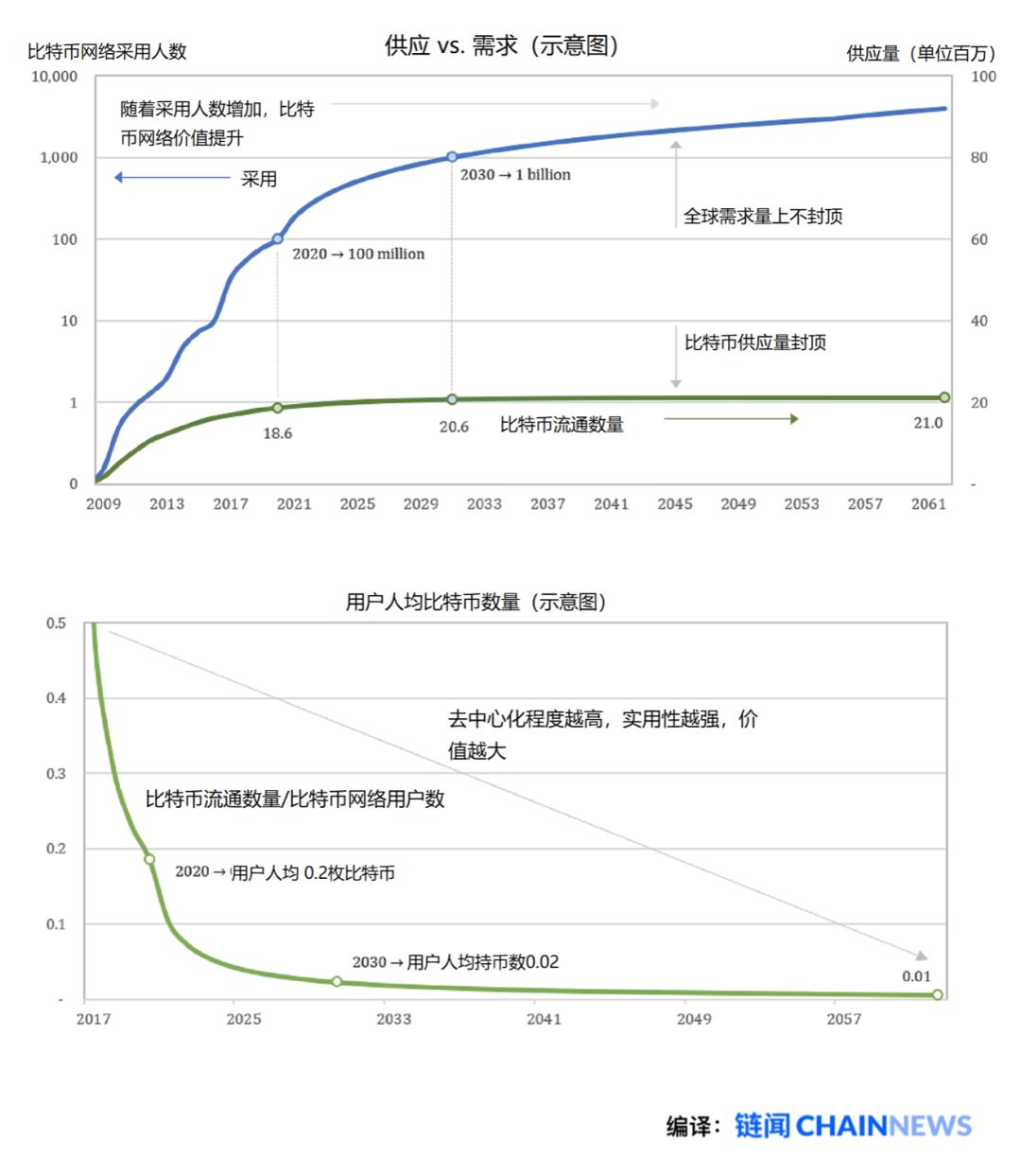 比特币价值全新叙事：比特币会淘汰所有其他货币