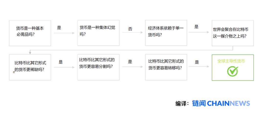 比特币价值全新叙事：比特币会淘汰所有其他货币