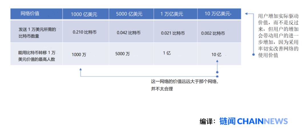 比特币价值全新叙事：比特币会淘汰所有其他货币