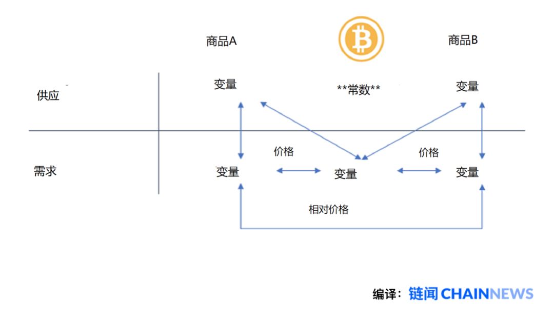 比特币价值全新叙事：比特币会淘汰所有其他货币