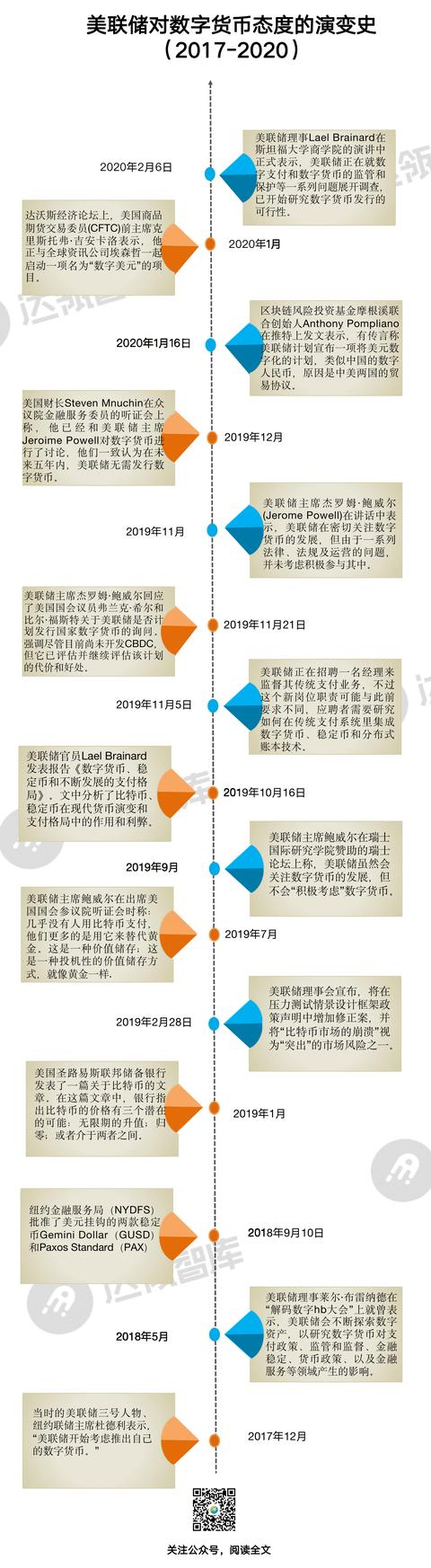 观察|美联储:央行数字货币研究和政策制定保持领先至关重要