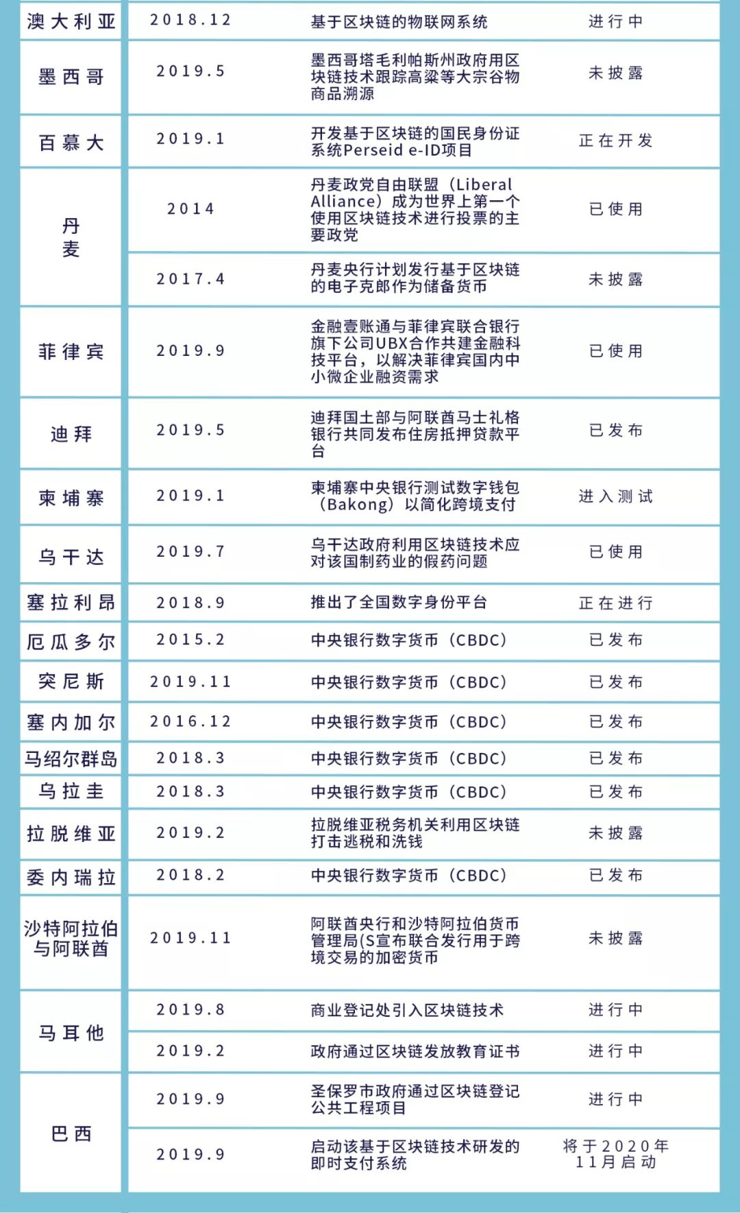 全球政府区块链角力：数字货币是要塞，中韩政务项目领先