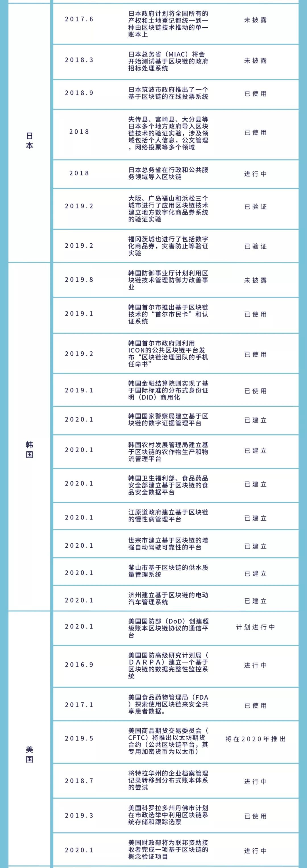 全球政府区块链角力：数字货币是要塞，中韩政务项目领先