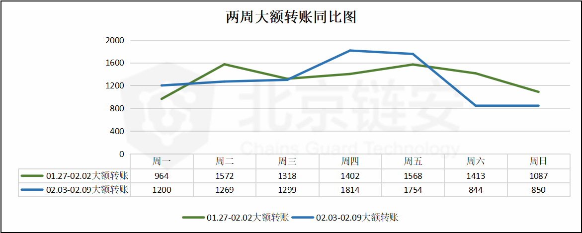 比特币价格冲万，链上数据周内高峰为何却提前两天？