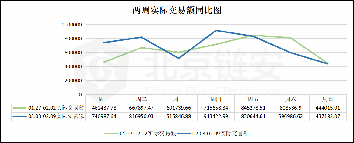 比特币价格冲万，链上数据周内高峰为何却提前两天？