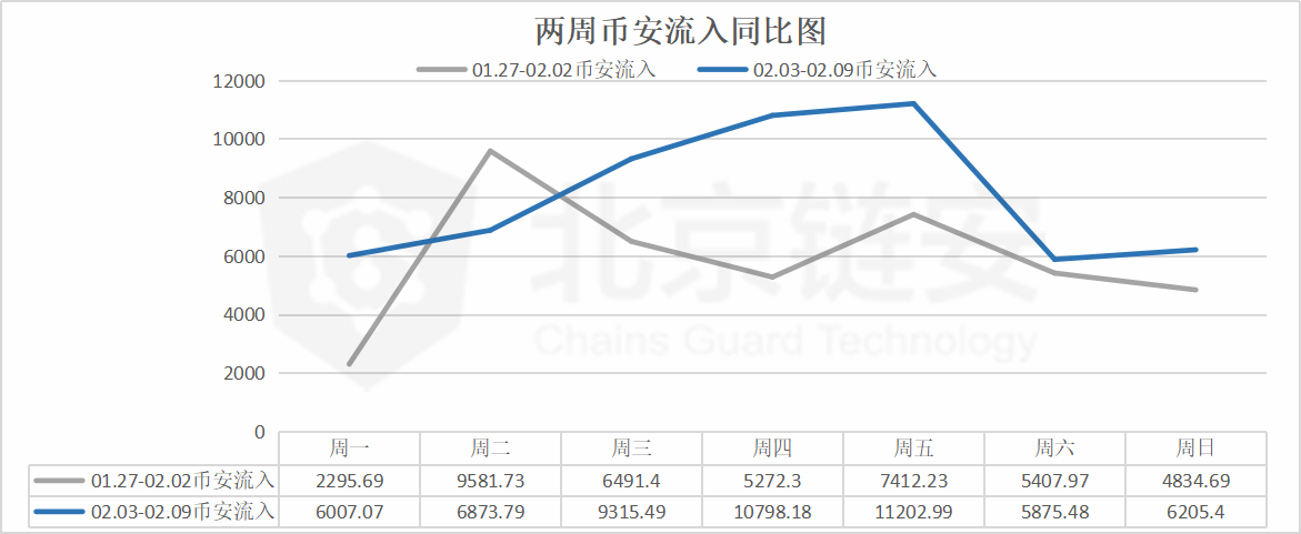 比特币价格冲万，链上数据周内高峰为何却提前两天？